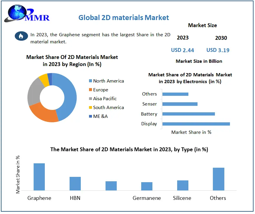 2D Materials Market