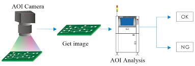 3D Automated Optical Inspection Market Current Size, Development and Forecast 2024-2030