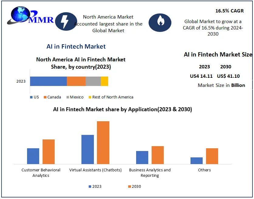 AI in Fintech Market