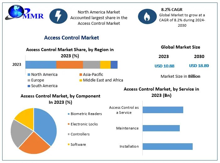 Access Control Market