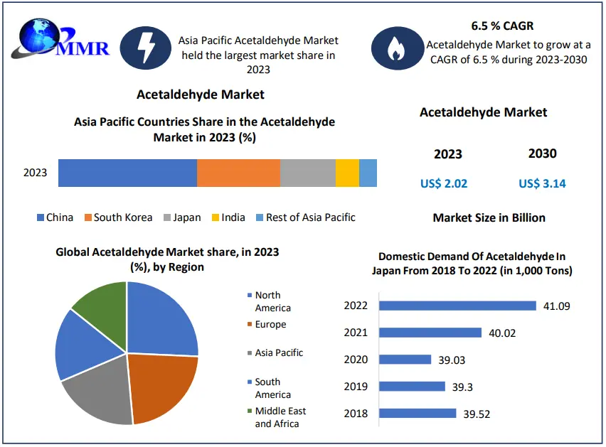 Acetaldehyde Market size was valued at USD 2.02 Billion in 2023 and is expected to reach USD 3.14 Billion by 2030, at a CAGR of 6.5%