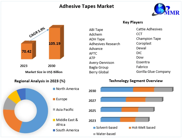 Adhesive Tapes Market