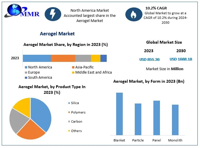 Aerogel Market