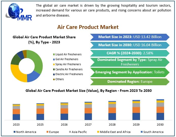 Air Care Product Market