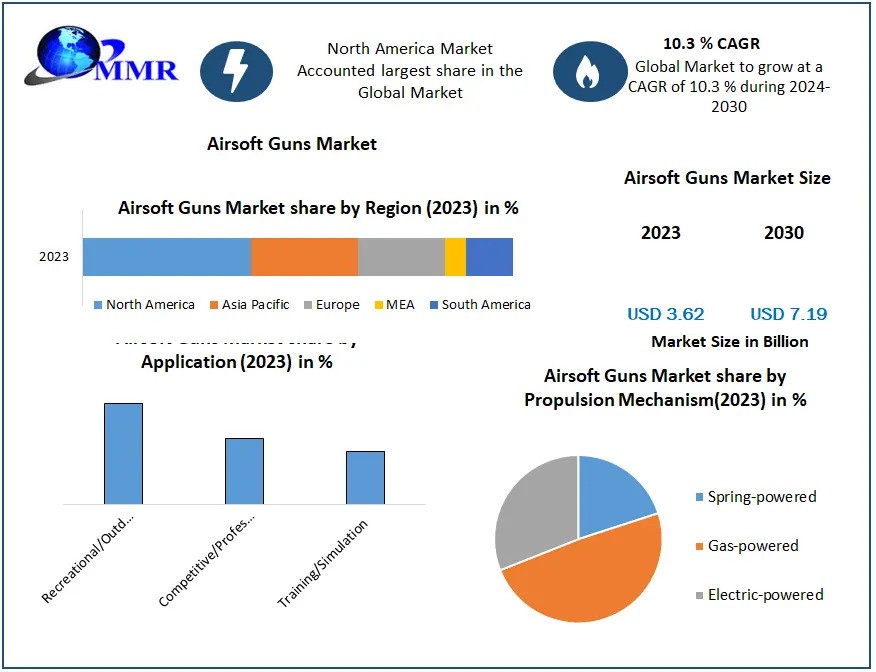 Airsoft Guns Market