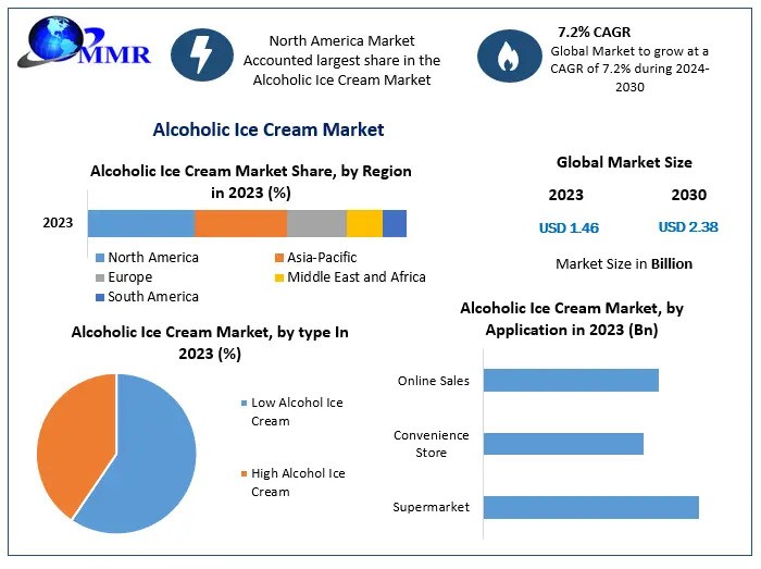 Alcoholic Ice Cream Market