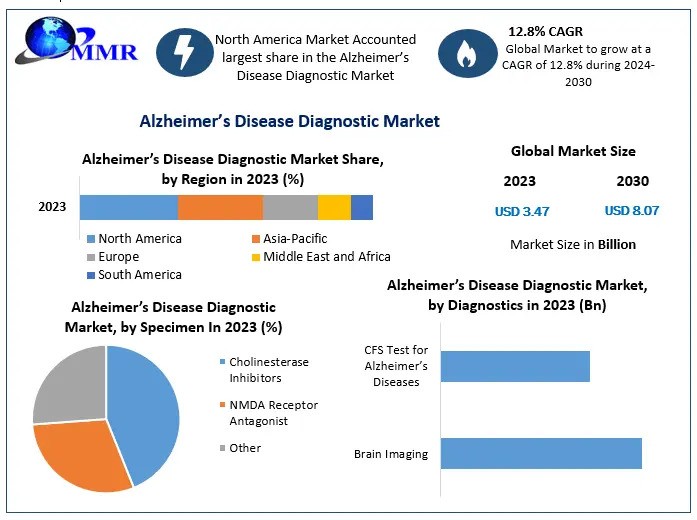 Alzheimer’s Disease Diagnostic Market