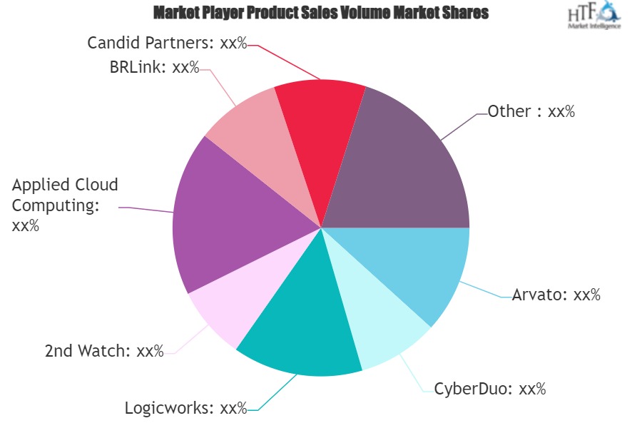 Amazon CloudFront Consulting Services Market