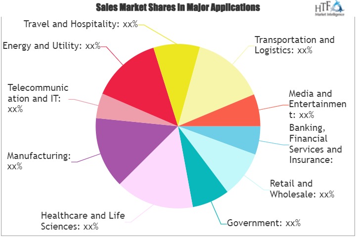 Analytics as a Service Market