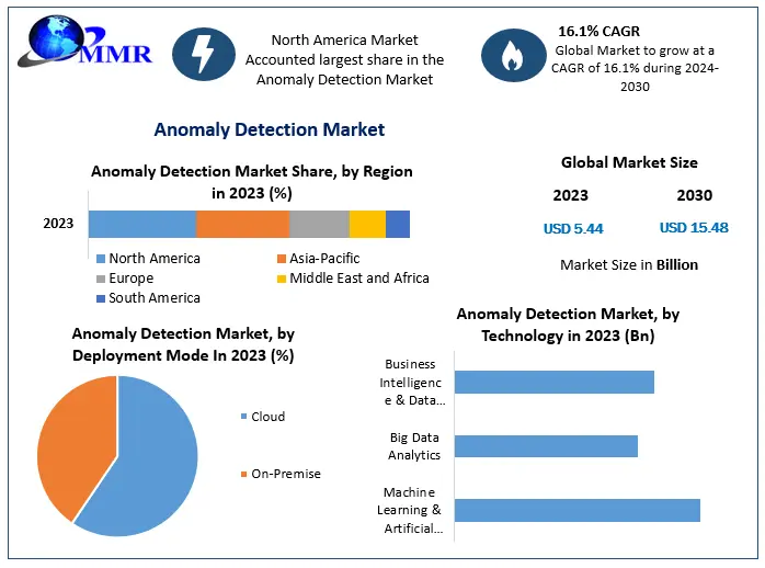 Anomaly Detection Market