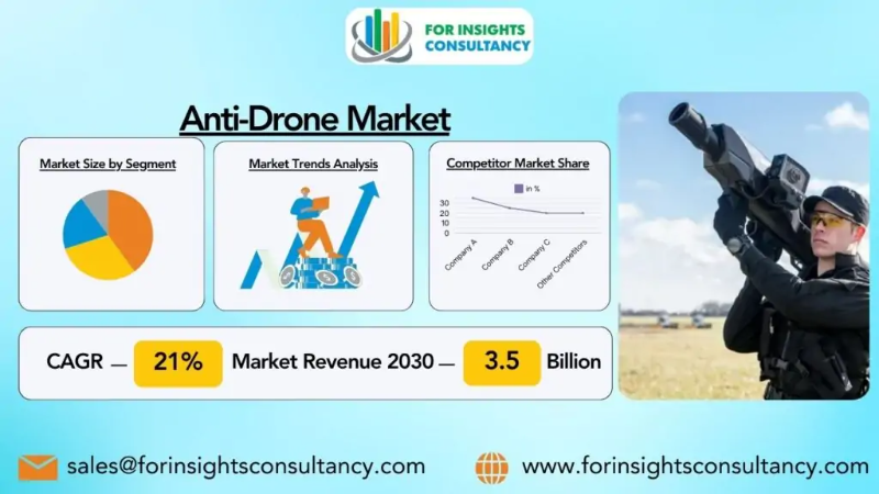 Anti-Drone Market