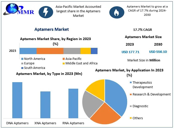 Aptamers Market