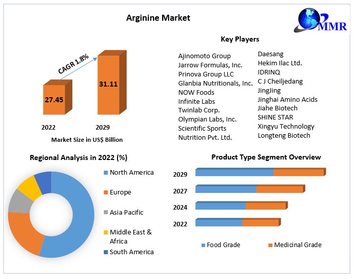 Arginine Market