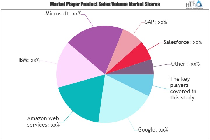 Artificial Intelligence (AI) As a Service Market Expected to Reach New Heights with Google, Amazon web services, IBM