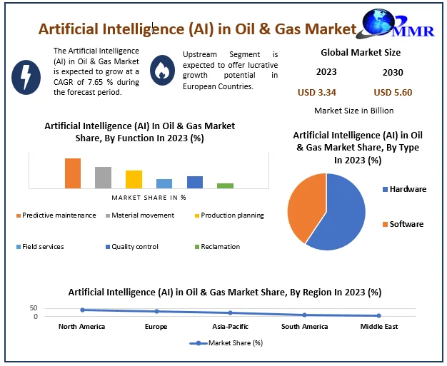 Artificial Intelligence (AI) in Oil & Gas Market