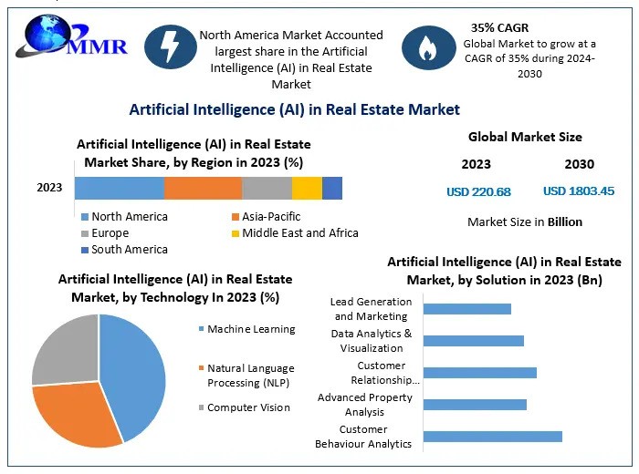 Artificial Intelligence (AI) in Real Estate Market