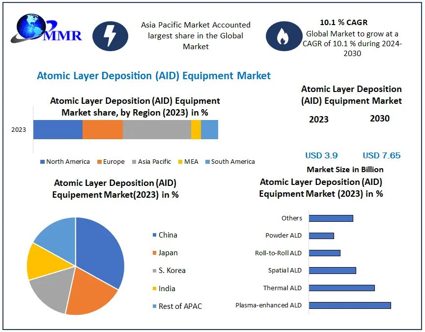 Atomic Layer Deposition (ALD) Equipment Market