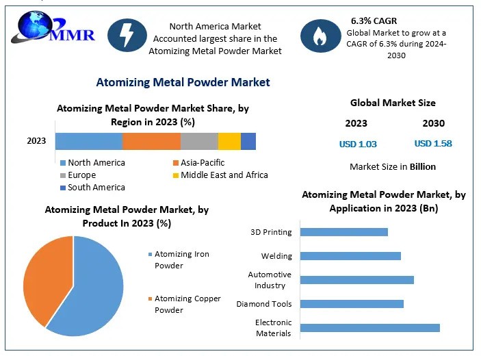 Atomizing Metal Powder Market