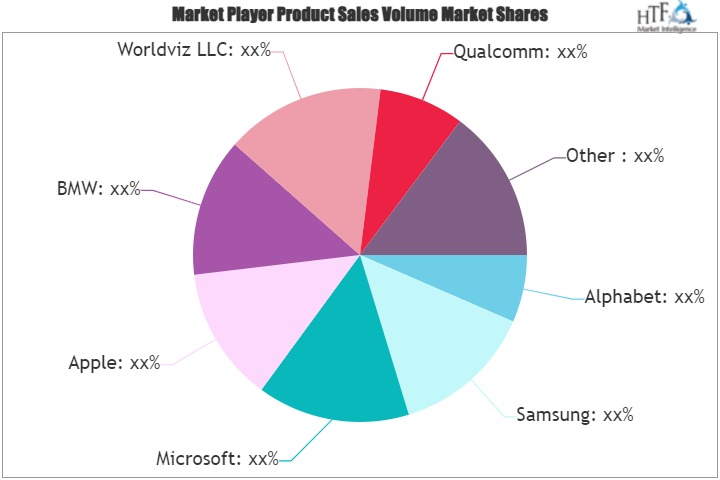 Augmented and Virtual Reality Content and Application Market Is Dazzling Worldwide with Major Giants Alphabet, Samsung, Microsoft