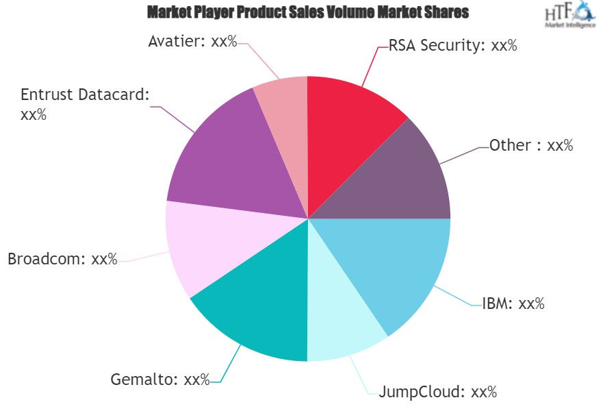 Authentication Software Market