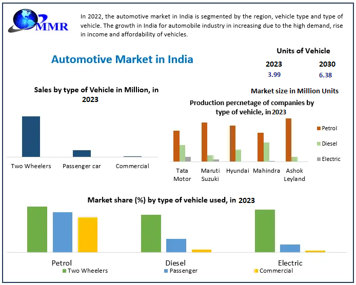 Automotive Market in India