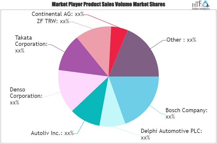 Automotive Safety Technology Market