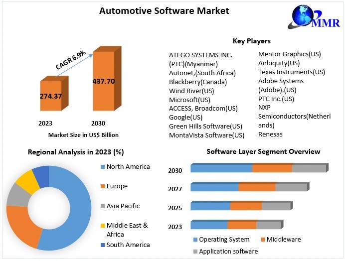 Automotive Software Market