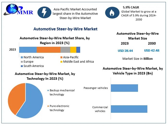 Automotive Steer-by-Wire Market