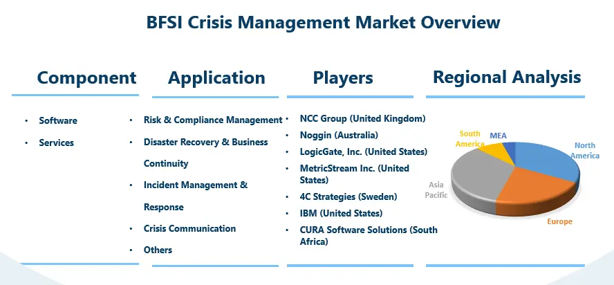 BFSI Crisis Management Market