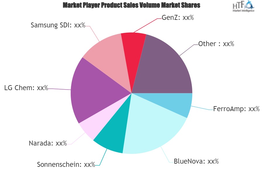 Batteries for Solar Energy Storage Market