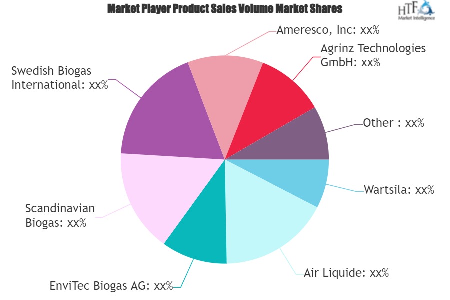 Biogas Power Plants Market