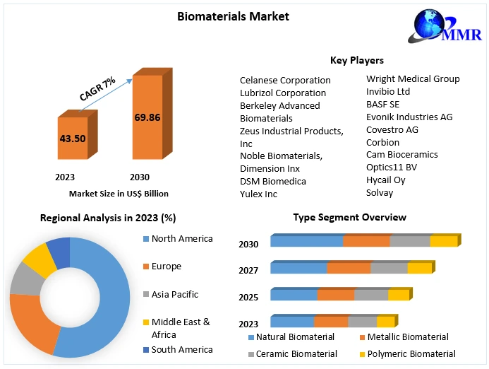 Biomaterials Market