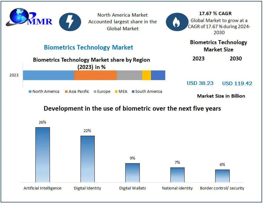 Biometrics Technology Market