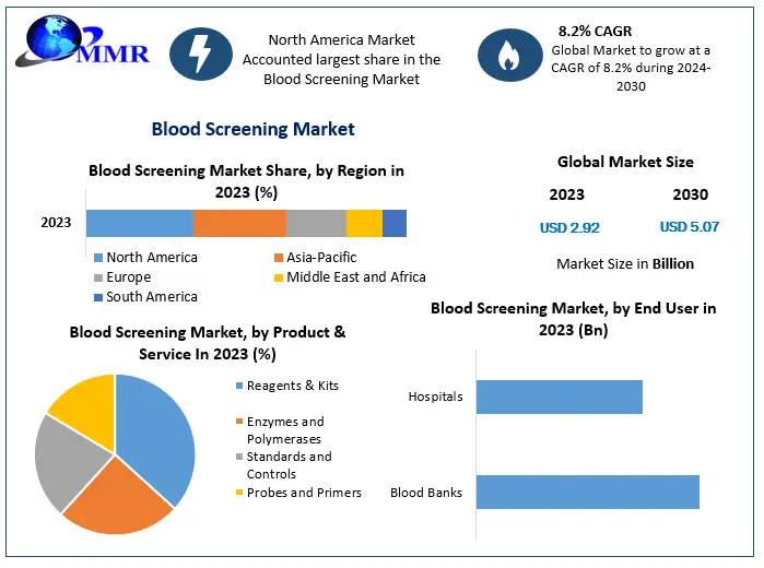 Blood Screening Market