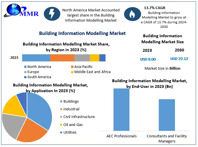 Building Information Modelling Market