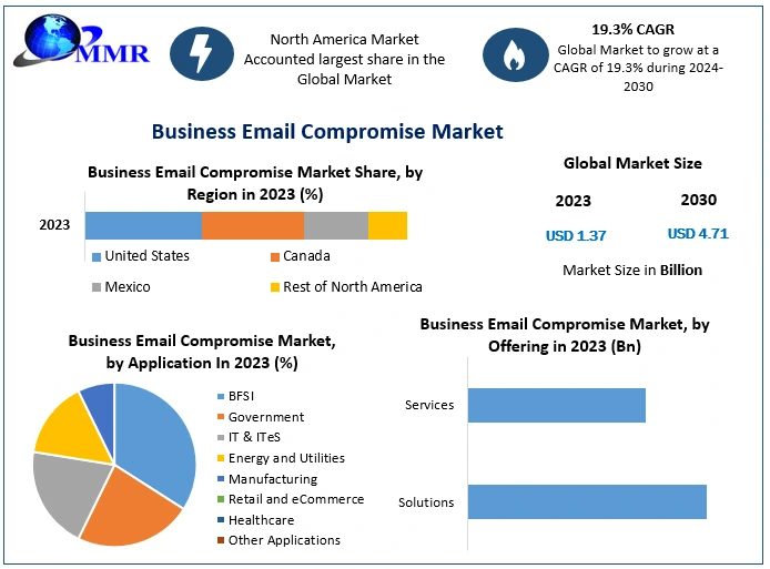 Business Email Compromise Market