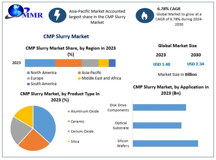 CMP Slurry Market