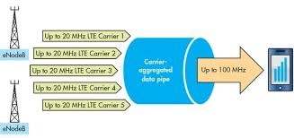 Carrier Aggregation Solutions