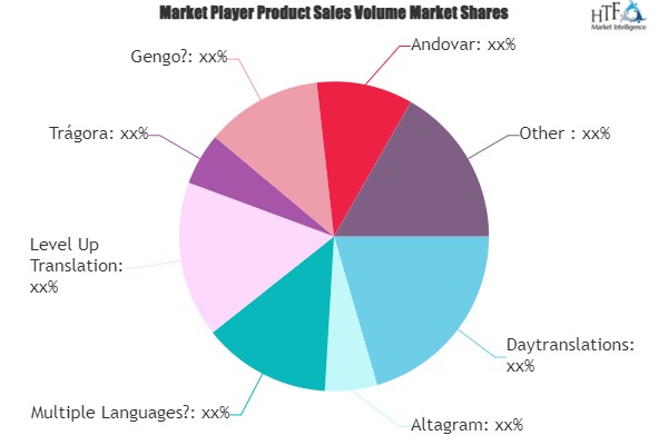 Game Localization Services Market