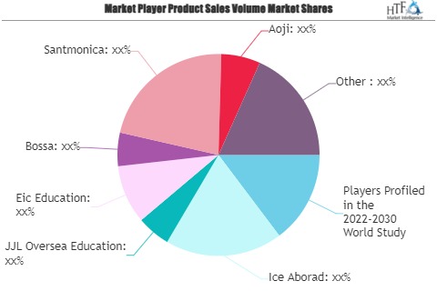 Study Abroad Agency Market