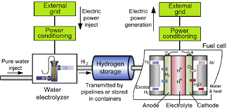 Chemical Hydrogen Storage Technology Market