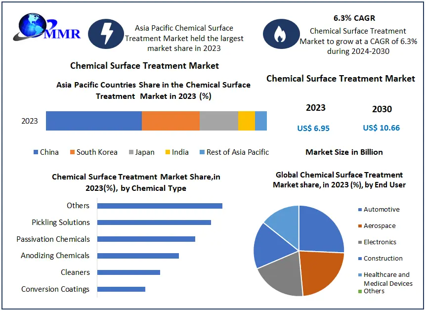 Chemical Surface Treatment Market