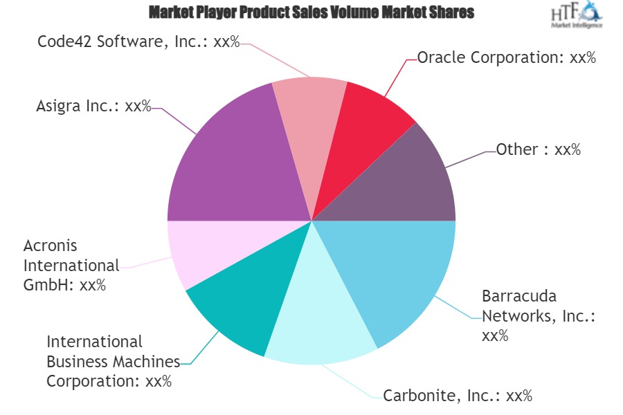 Cloud Backup Market