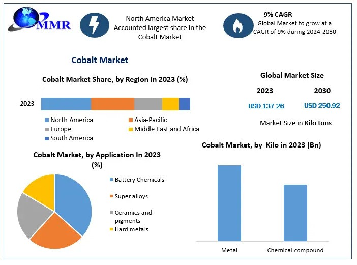 Cobalt Market