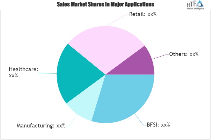 Cognitive Solution Market to Garner Brimming Revenues by 2030