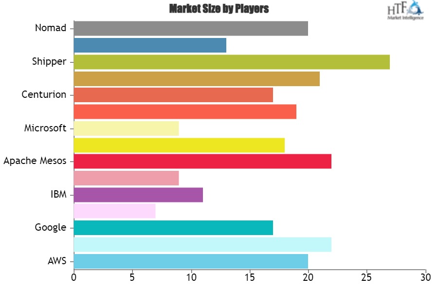 Container Orchestration Software Market