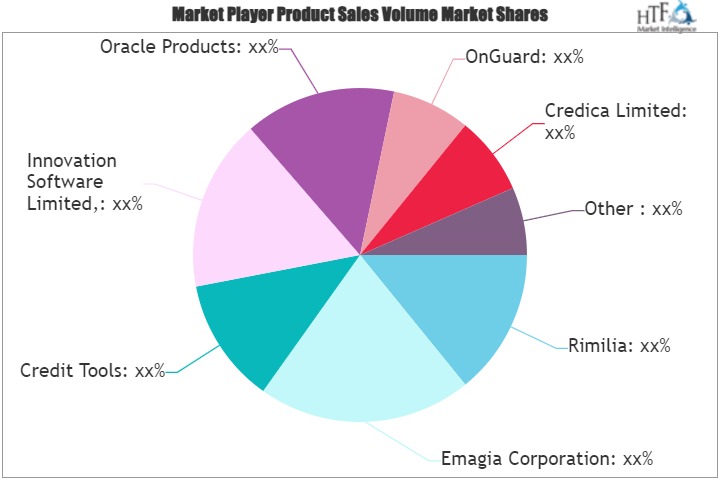 Credit Management Software Market