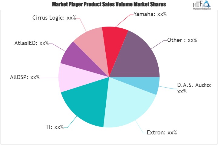 DSP Software Market