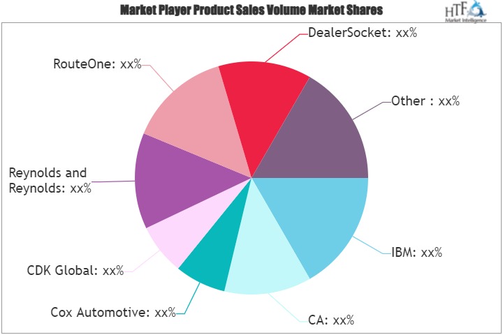 Dealer Management Market