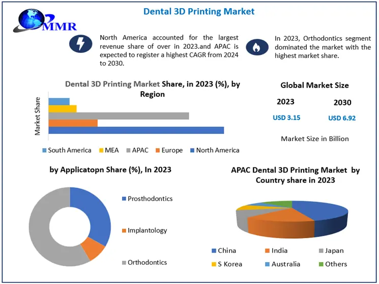 Dental 3D Printing Market